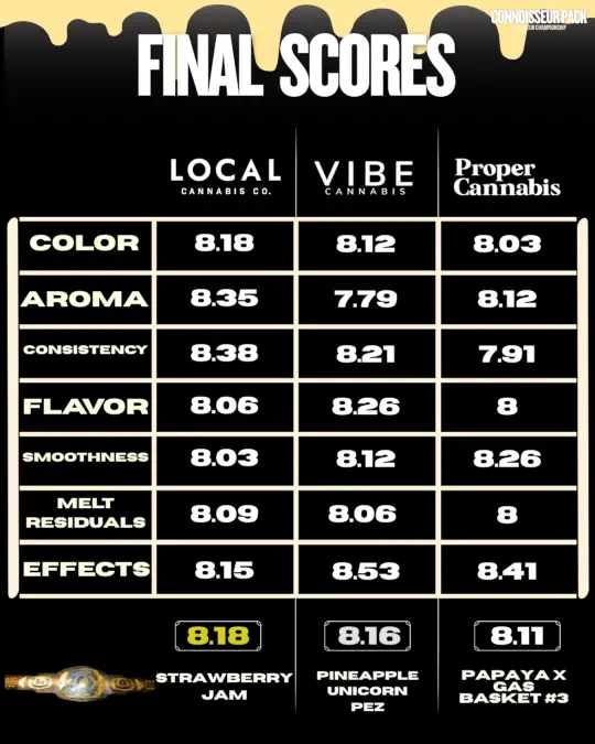 Final scores comparing cannabis products from Local Cannabis Co., Vibe Cannabis, and Proper Cannabis. Scores cover categories including color, aroma, consistency, flavor, smoothness, melt residuals, and effects, highlighting the top-rated product as \'Strawberry Jam\' with an overall score of 8.18.