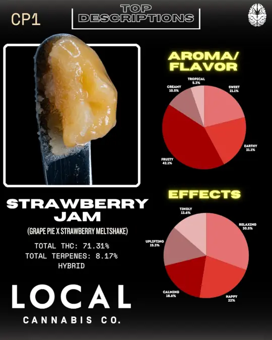 Local Cannabis Strawberry Jam, the 2026 Live Resin champion, with aroma, flavor, and effects charts.