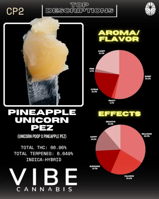 VIBE Cannabis Pineapple Unicorn Pez live resin profile with aroma, flavor, effects, and 66.96% total THC.
